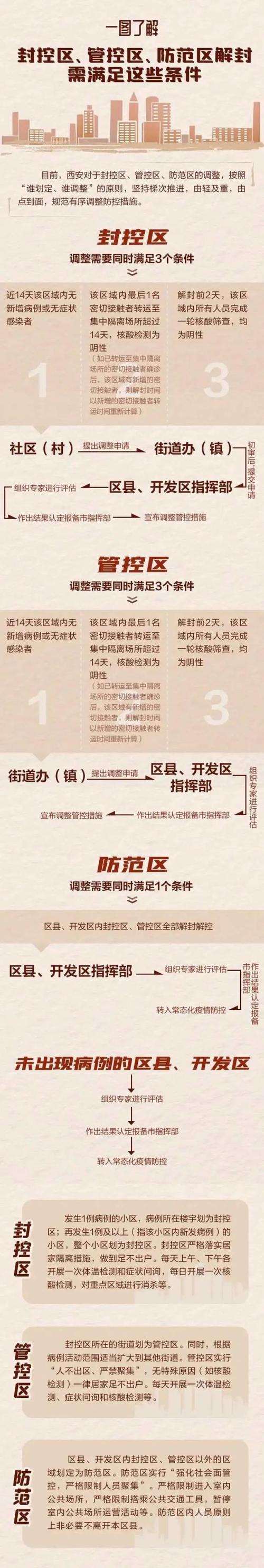 潍坊疫情封闭小区有哪些？封控管控防范区范围