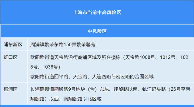 上海疫情最新消息：新增5个中风险地区名单公布
