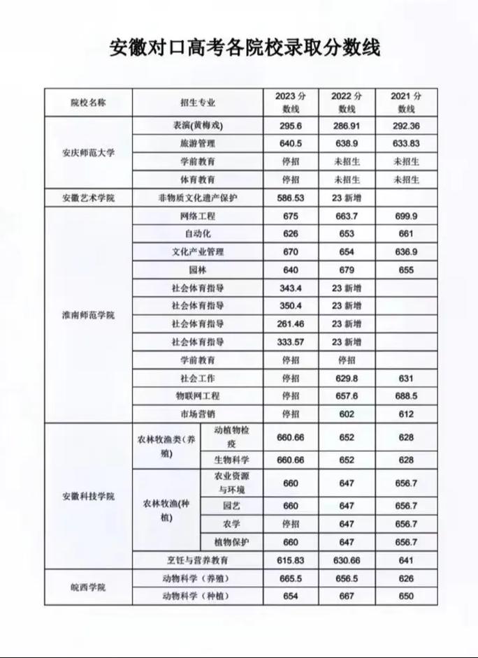 09年安徽高考分数线及对口高考建档线、大学录取线排名