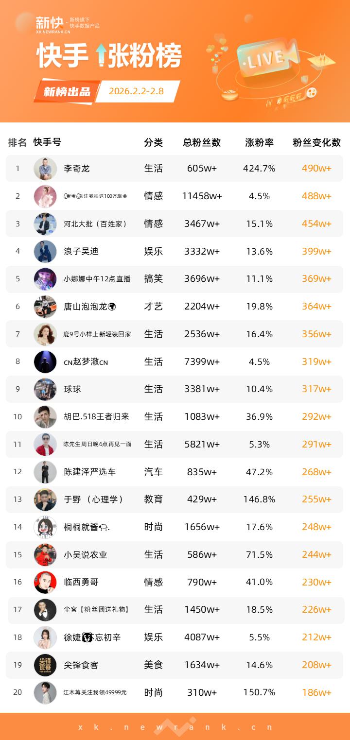 新榜数据工具新抖_抖音免费点赞下单平台-qq业务乐园首页-抖音点赞涨粉平台_抖音涨粉榜