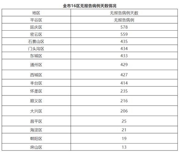 北京新增确诊病例情况汇总，含各区及全国病例分布