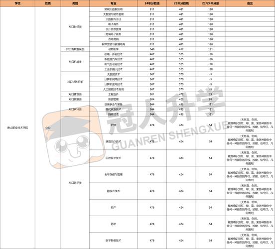 唐山学院和山东专科分数线及单招、提档线详情