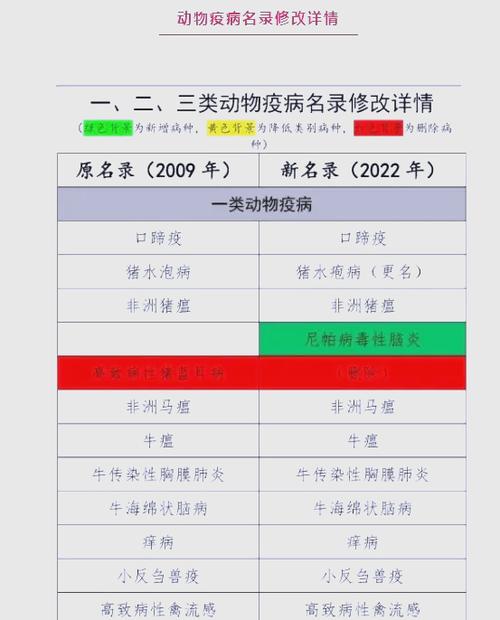 动物疫情分几类_动物疫情等级划分_