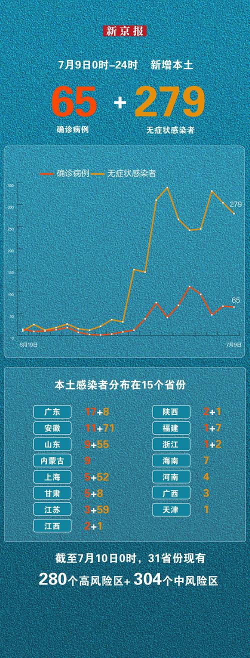31省份每日新增本土确诊病例数及分布情况汇总