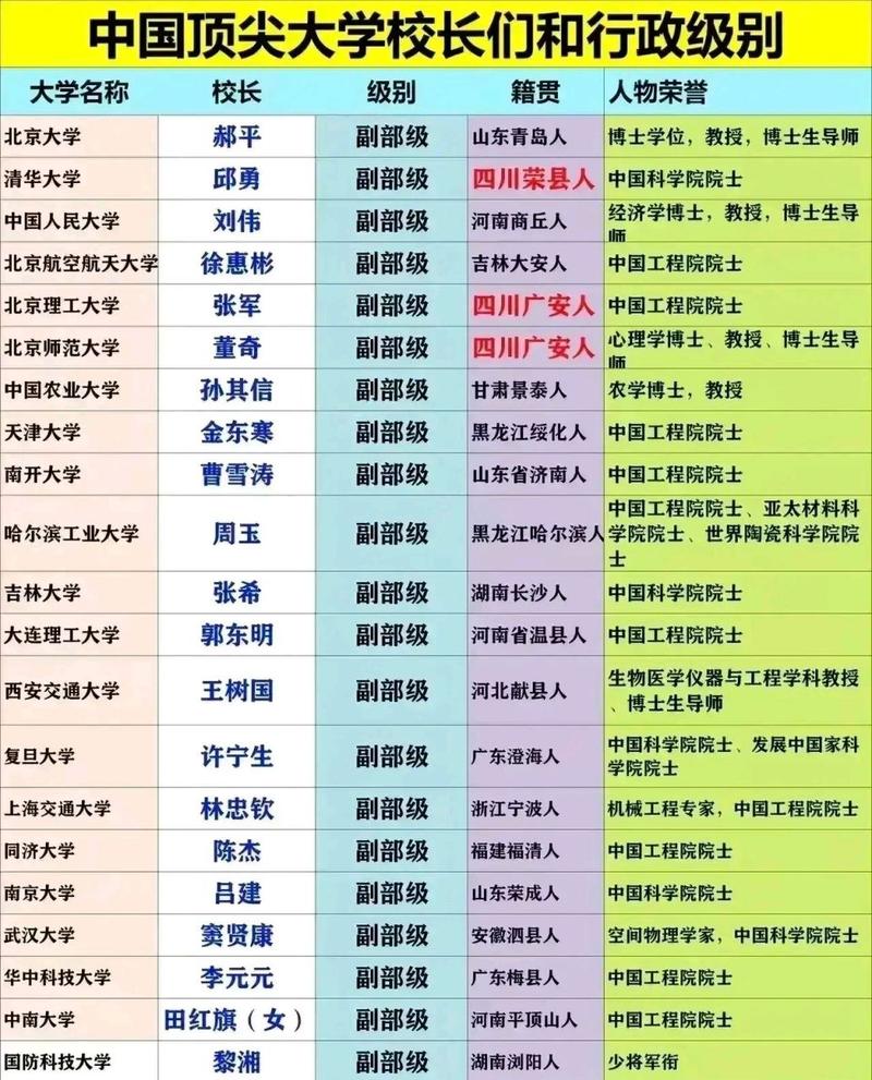 _各大学校长行政级别是什么_中国各大学校长级别