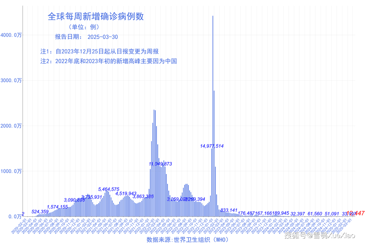 世卫组织：全球新冠疫情恶化，美国确诊超195万例