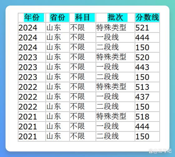 2025年山东高考分数线：一本二本及各类别分数详情