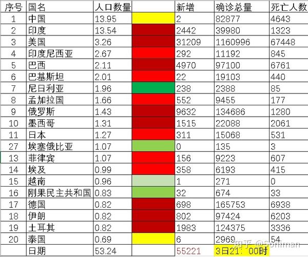 全球人口大国20强疫情总体情况分析，不同阶段特征解读