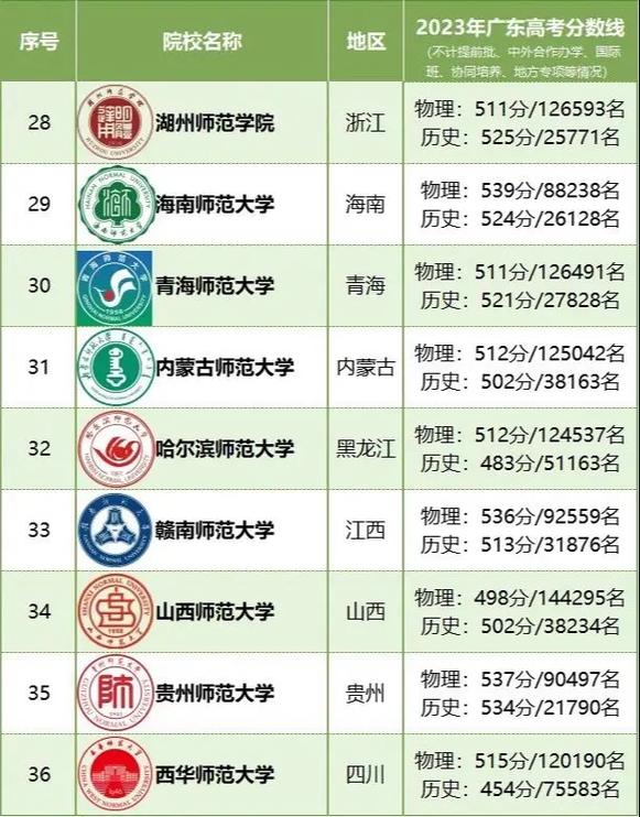 450分左右理科生能报考的师范大学有哪些（文理都有）