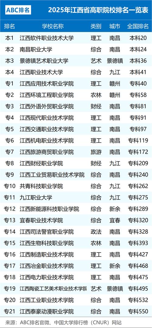江西省职业技术学院排名前十有哪些？江西好职校推荐看这里