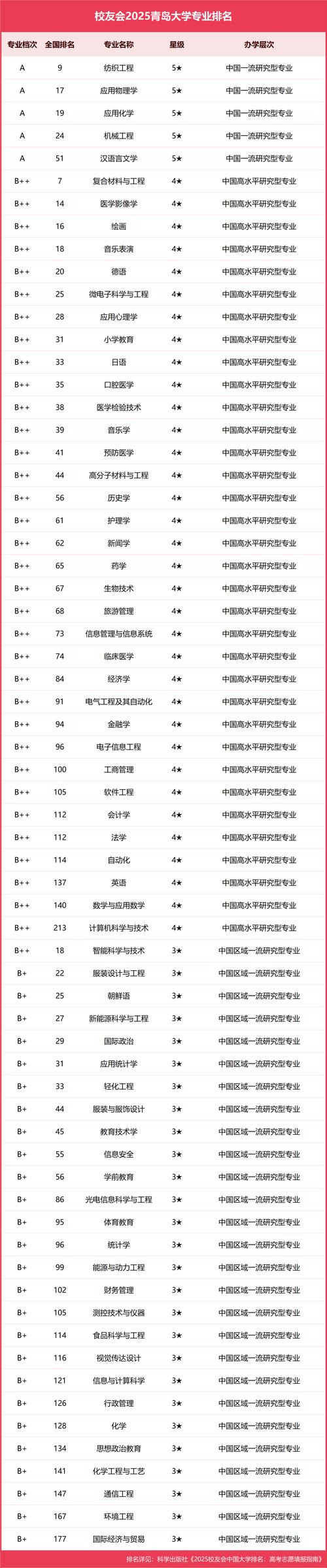 青岛大学数量及分类情况汇总，含公办民办、本科专科院校