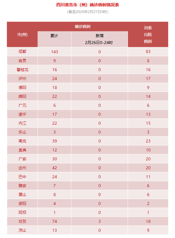 全国每日新增确诊病例数及四川新增治愈出院病例情况汇总