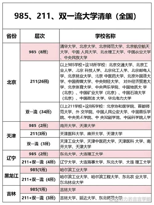 全国985、211、双一流学校名单一览表，含新增院校介绍