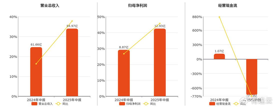 思源电气近年营收利润增长，开关设备业务是主收入源